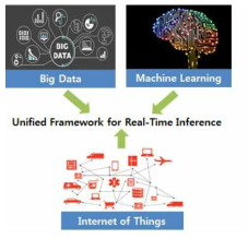 빅 데이터 응용분야를 위한 사물인터넷 통합 프레임워크
