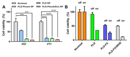 A. PLD-PheoA/Dox NPs의 HCT 116세포에 대한 세포 생존율 비교 B. PLD-FA/SN38 NPs의 HEY-T30 세포에 대한 세포 생존율 비교