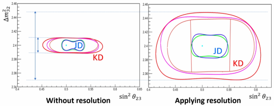 일본 후보지들 (JD)과 한국 후보지들 (KD)에서 예측되는 theta_23 와 |dm^2_32| 측정 민감도. 왼쪽은 검출기의 에너지 분해능이 완전하다고 가정한 경우, 오른쪽은 T2K 에너지 분해능을 넣은 경우. 에너지 분해능을 넣은 후, 한국 후보지에서 |dm^2_32| 값이 허락된 범위가 일본 후보지보다 더 크게 변함