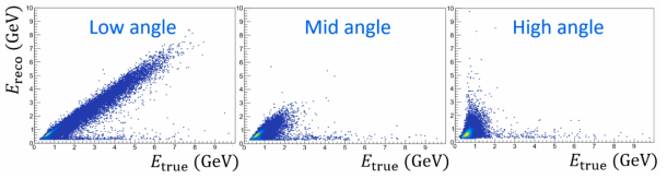 일본 T2K 실험의 중성미자 약한 상호작용으로 생성된 뮤온이 방출된 방향을 세 가지(작은 각, 중간 각, 큰 각)로 나누어 시뮬레이션의 참 에너지 값(x-축)과 검출기에서 재건된 에너지 값 (y-축) 분포. 큰 각일수록 재건된 에너지 값이 좀 더 나쁨을 알 수 있다