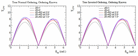 경입자 CP 대칭성 깨짐 각 측정의 민감도를 경입자 CP 대칭성 깨짐 각의 함수로 본 것. 왼쪽은 중성미자 질량 순서가 정상 순서인 경우, 오른쪽은 역순서 일 경우에 해당한다