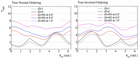 중성미자 질량 순서 결정의 민감도를 경입자 CP 대칭성 깨짐 각의 함수로 본 것. 왼쪽은 질량 순서가 정상순서 일 경우, 오른쪽은 역순서 일 경우이다. 특히 중성미자 빔이 들어오는 각도가 작을수록 이 측정에 더 유리한 것을 알 수 있다