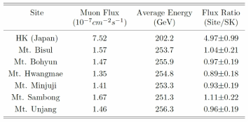 일본 하이퍼-카미오칸데 후보지와 한국 후보지들의 뮤온유량, 뮤온 평균 에너지, 그리고 수퍼-카미오칸데 대비 뮤온유량 비