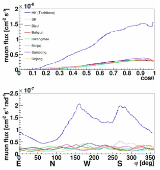 일본 하이퍼-카미오칸데 후보지와 한국 후보지들의 뮤온유량을 천정각(윗 그림)과 방위각(아래 그림)의 함수로 그린 것. 한국 후보지들이 수퍼-카미오칸데와 비슷한 수준의 뮤온유량을 가지는 반면 일본 후보지(파란색)는 이 보다 훨씬 많은 뮤온유량을 가진다