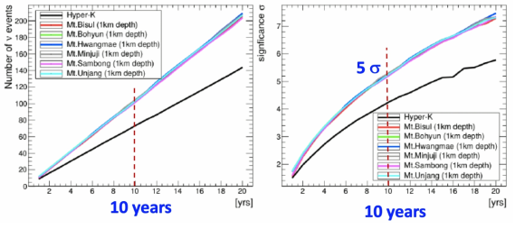 일본 하이퍼-카미오칸데 후보지와 한국 후보지들에서 예상되는 태초부터 지금까지 발생한 모든 초신성 폭발 시 방출된 중성미자 개수를 시간의 함수로 그린 것(왼쪽)과 발견의 중요도(significance)를 시간의 함수로 그린 것(오른쪽)