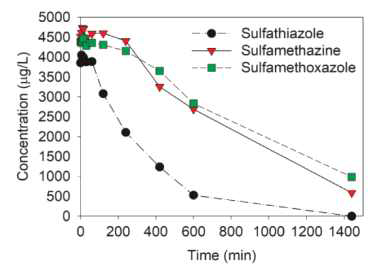 NTP를 이용한 가축폐수 내 sulfathiazole, sulfamethazine과 sulfamethoxazole의 분해 (Lee et al., 2018)