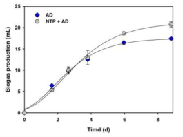 BMP test 중 전처리를 수행한 폐수(NTP+AD)와 전처리를 미수행한 폐수(AD) 반응조 바이오가스 생산 경향 및 회귀 곡선