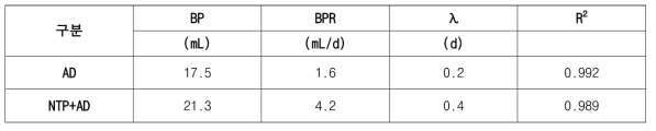 Modified Gompertz equation을 이용한 각 공정별 혐기성 소화 결과 (BP: biogas production potential, BPR: biogas production rate, λ: lag phase period, R2: correlation coefficient)