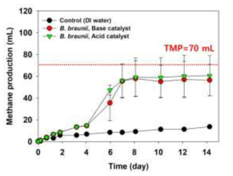 BMP-test를 통한 누적메탄생성곡선, 빨강선은 이론적인 메탄 생산량(70 mL)(Lee at al., 2018)