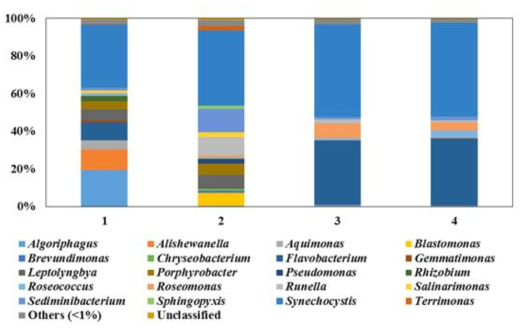 Taxonomic compositions of bacterial communities (a) at the phylum level and (b) at the genus level with a 97% sequence similarity threshold