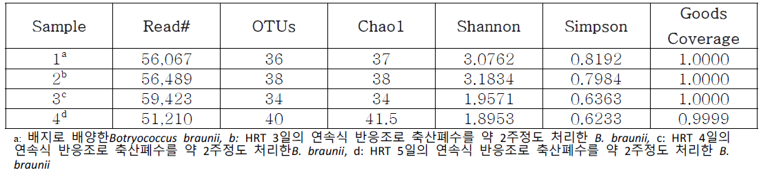 Comparison of the richness and diversity of the 16S rRNA gene library based on 97% similarity