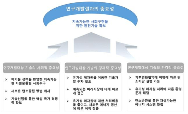 연구 결과의 사회적, 경제적, 환경적 중요성