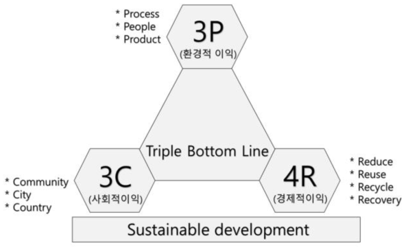 3P, 3C, 4R의 TBL(Triple Bottom Line) 개념을 응용한 탄소중립적인 지속 가능한 기술의 실현