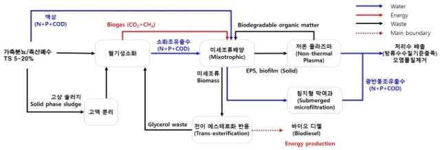 반응성 라디칼의 고형물 파괴메커니즘을 이용한 차세대 가축분뇨 자원화 생물공학 시스템 전체 공정도