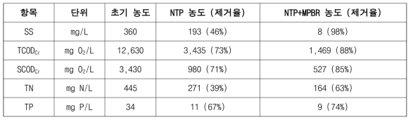 각 공정 별 유기물 (SS, TCOD, SCOD), 질소 (T-N), 인 (T-P) 농도 변화 및 초기 대비 제거율