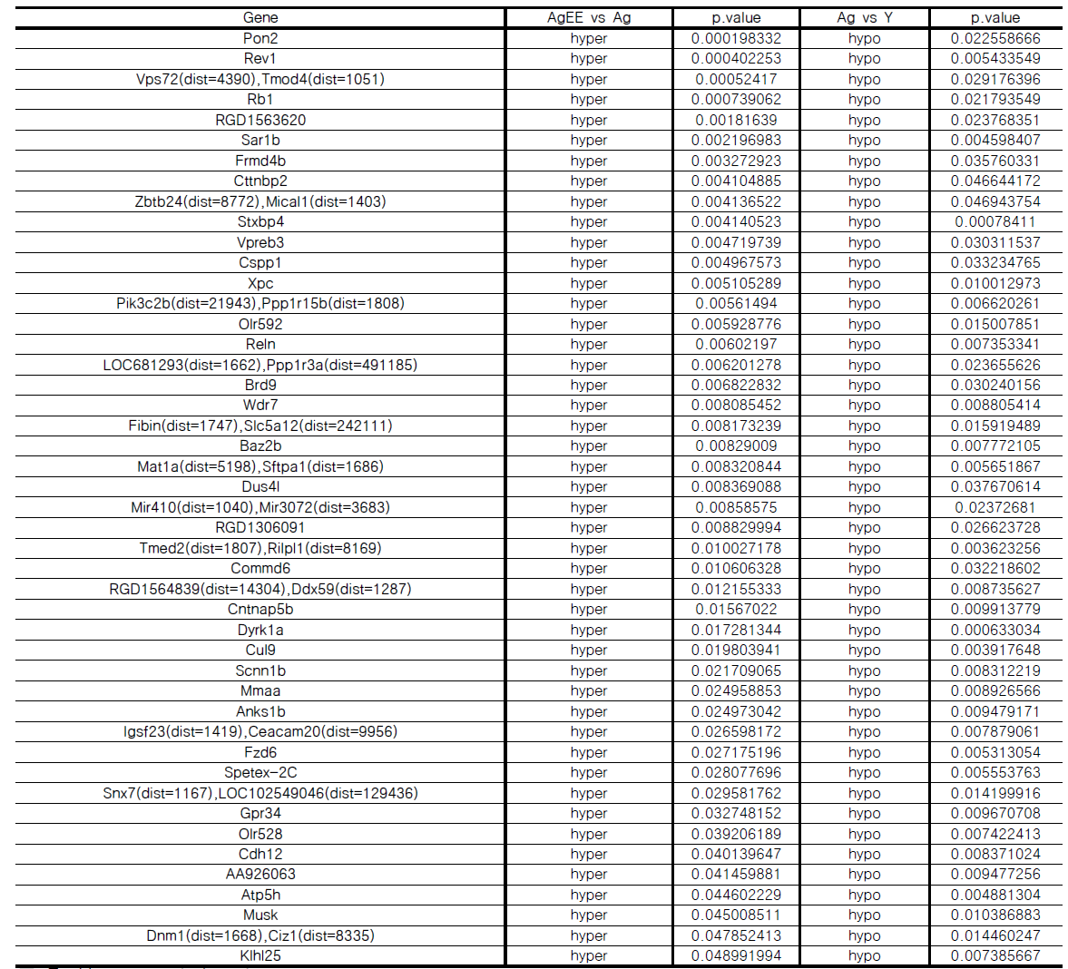 Hyper-methylated genes