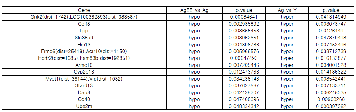 Hypo-methylated genes