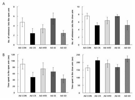 12주 동안 각 환경에 맞는 중재 시행 후 Open field test 결과, (A)여러 환경요인에 따른 open & close arm에 들어간 enterance 수를 측정, (B)여러 환경요인에 따른 open & close arm에 머문 시간을 측정한 결과