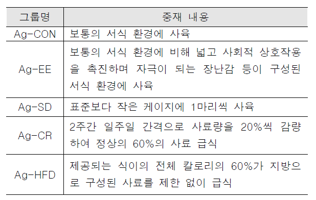 그룹에 따른 중재 기술