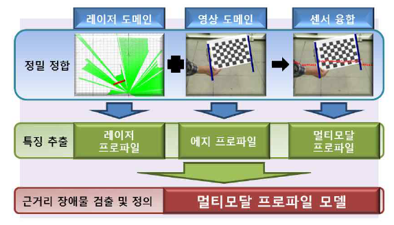 멀티모달 프로파일 모델 알고리즘