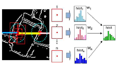 누적 에지 히스토그램을 통한 특징 생성