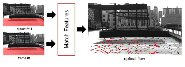 시간에 따른 영상의 특징 차이를 이용한 광류 벡터 계산