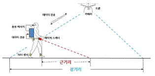 시각장애인을 위한 보행보조 시스템의 구성도