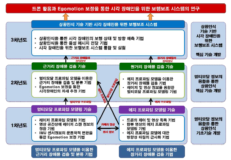 연차별 연구의 목표 및 내용