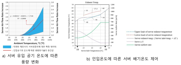 fan speed control 제어 기준