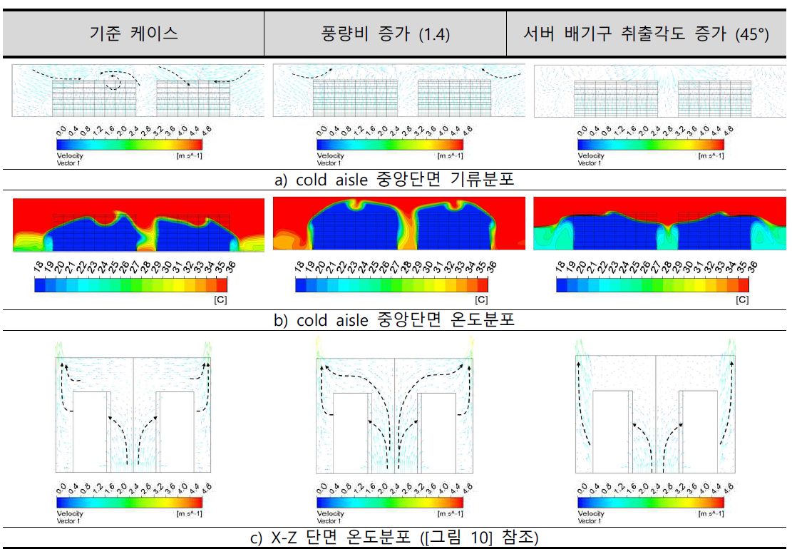 기류개선 케이스의 CFD 시뮬레이션 해석 결과