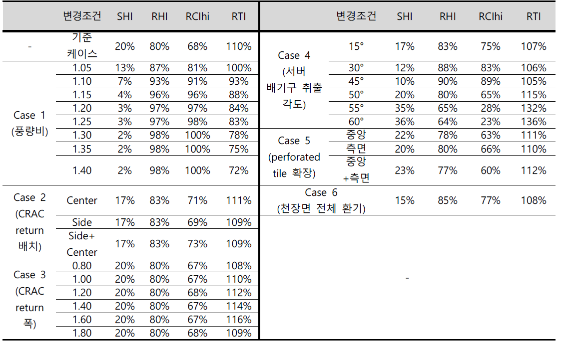 개별인자 분석