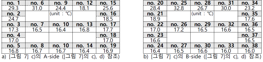 서버의 취출각도 조절에 따른 서버 랙 인입구 측정 온도-실험