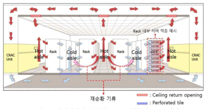 데이터센터의 아일(aisle) 배치 및 공조 방식