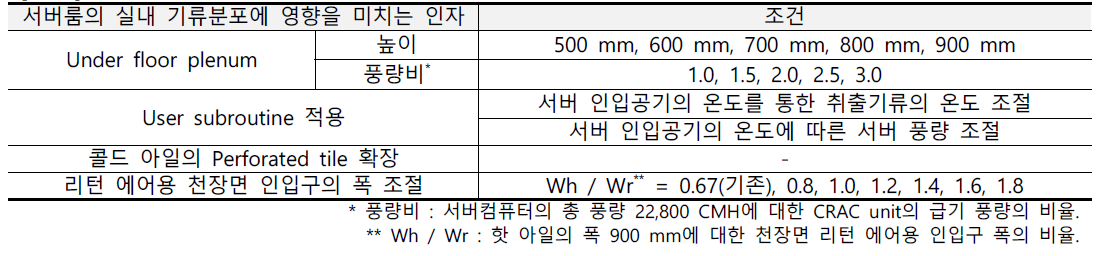 1차 년도 해석 케이스