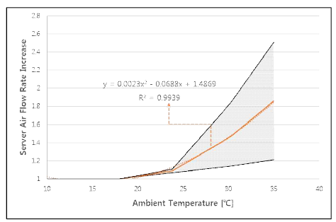 서버 인입 온도변화에 따른 서버컴퓨터의 풍량 변화율