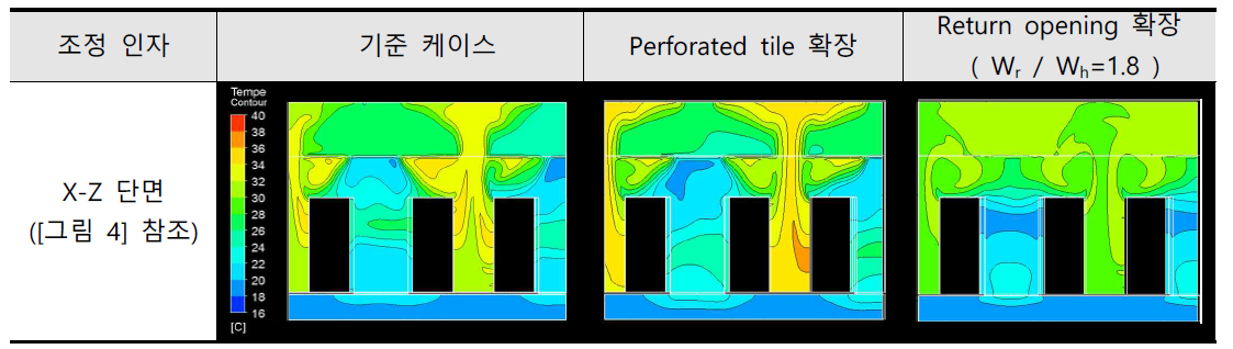 인자 조정에 따른 CFD 시뮬레이션 해석 결과 (19 ℃)