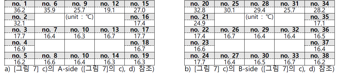 서버 랙 인입구 측정 온도-실험