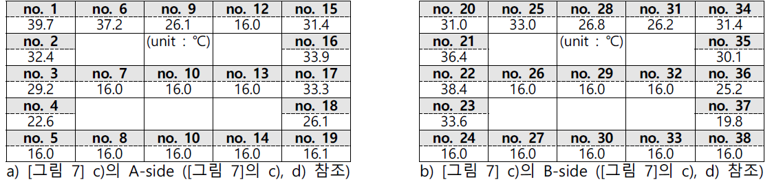 서버 랙 인입구 측정 온도-시뮬레이션