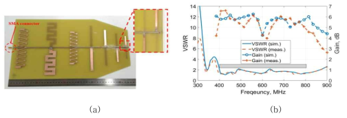 (a) 제안된 지향성 LPDA 안테나의 제작 prototype 및 (b) 측정 결과