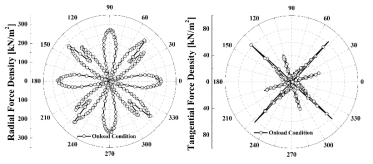 정격 부하시 Radial Force Density와 Tangential Force Density 분포