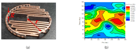 (a) 3D 프린팅 기술을 활용하여 제작된 시작품. (b) 이득 변화치 (측정값)