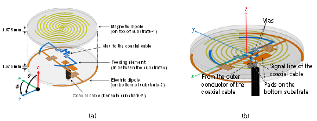 제안한 호이겐스 소스 안테나의 구조. (a) 전기, 자기 다이폴 및 급전 구조의 배열. (b) 기판 아래쪽에서 본 3D 형상
