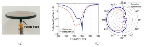 (a) 제안한 호이겐스 소스 안테나의 제작 사진. (b) 측정 결과 (임피던스 및 방사패턴)