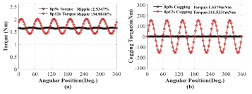 토크 특성 해석 결과 : (a) 토크 리플 (b) 코깅 토크