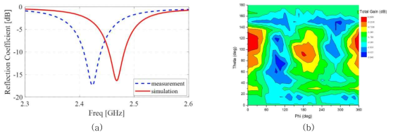 제안한 2.4 GHz 등방성 안테나의 (a) 반사계수 (시뮬레이션 및 측정). (b) 이득 편차 (측정)