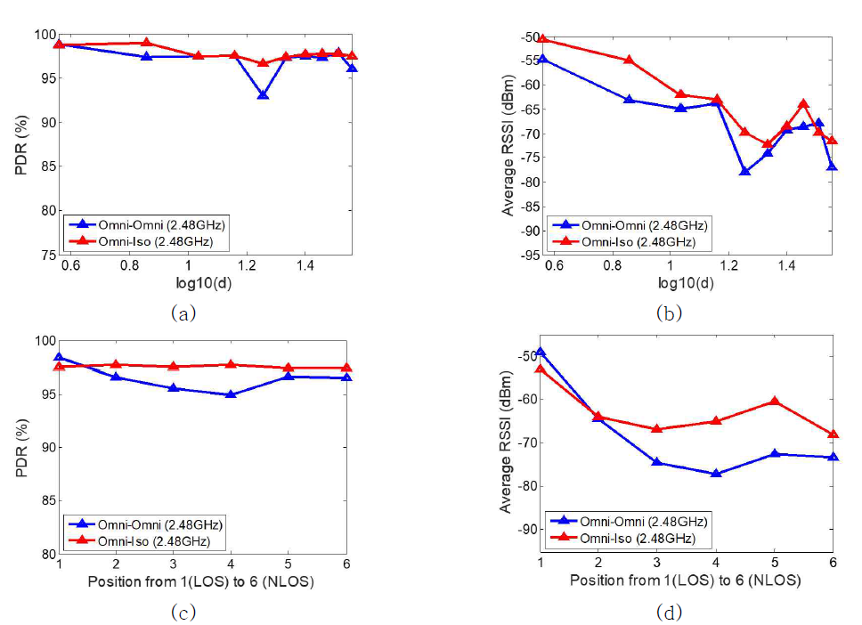 LOS, NLOS 환경에서의 통신 지료 비교. (a) PDR (LOS), (b) RSSI (LOS), (c) PDR (NLOS), (d) RSSI (NLOS)