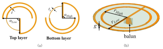 제안하는 이중 대역 등방성 안테나 (a) Top view, (b)Birds view