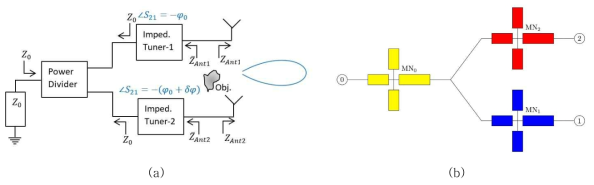 제안하는 ITPS 기반 배열 안테나 설계. (a) 개념. (b) 디자인 schematic