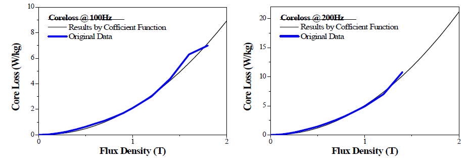 철손 계수 함수에 의한 주파수별 철손 계산 결과: (a)100Hz (b)200 Hz