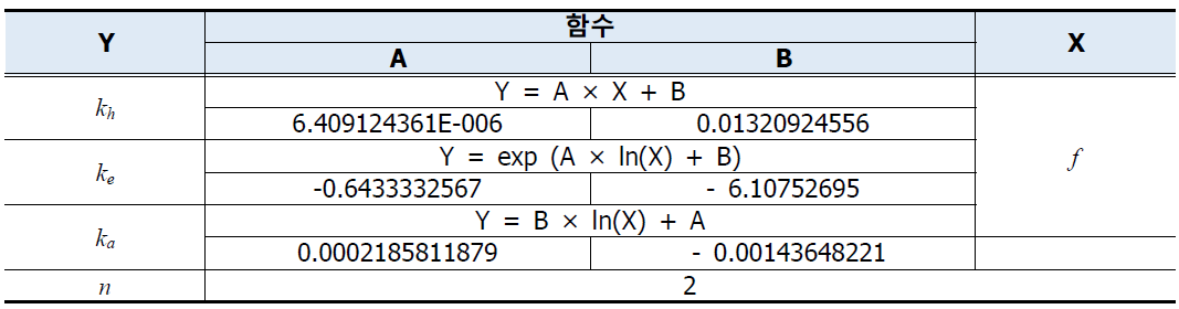 Curve Fitting에 의한 주파수별 철손 계수 함수